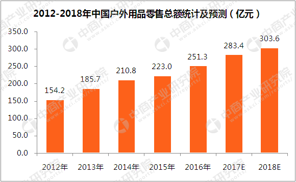 中国户外用品市场快速发展 2018年户外用品零售总额将必一体育超300亿元（附图(图1)