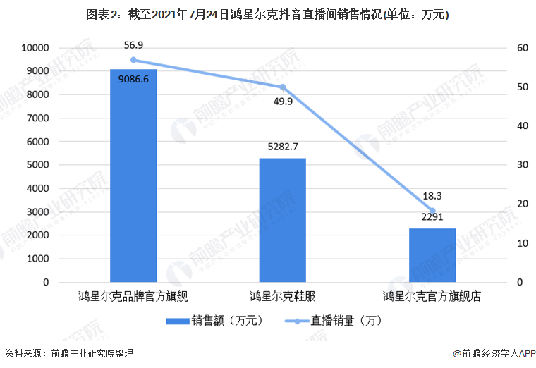 2021年中国运动服饰行业市场发展现状分析 鸿星尔克捐款半必一运动官方亿后销量火(图2)