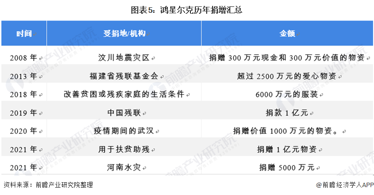 2021年中国运动服饰行业市场发展现状分析 鸿星尔克捐款半必一运动官方亿后销量火(图5)