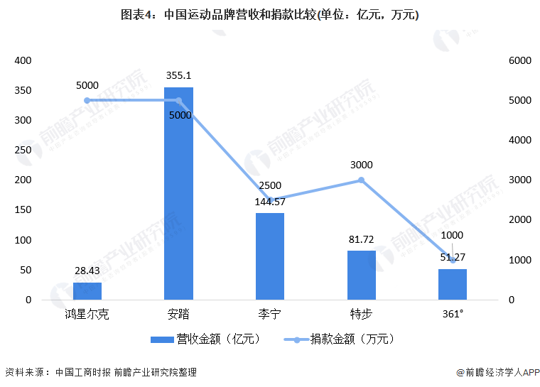 2021年中国运动服饰行业市场发展现状分析 鸿星尔克捐款半必一运动官方亿后销量火(图4)