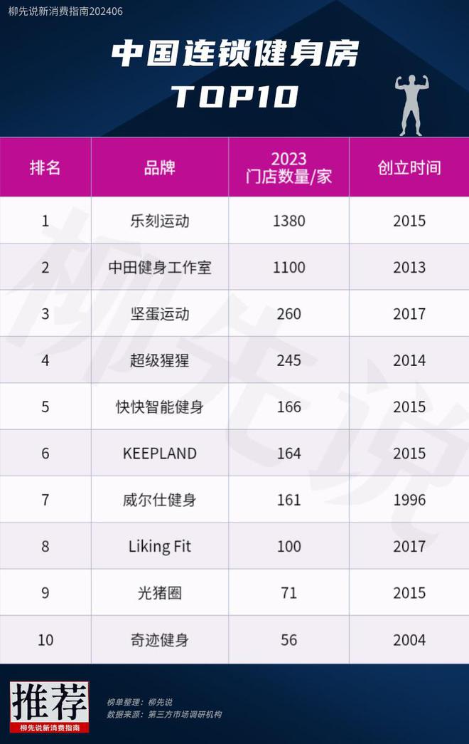 健身房大洗牌！国内连锁健身房TOP必一运动官方网站10：行业冠军门店数量超130(图3)