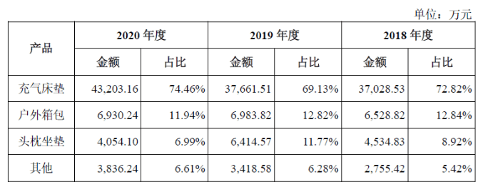 产品主要出口欧美！13销售给迪卡BSports侬！来自浙江的户外用品公司(图2)