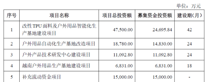 产品主要出口欧美！13销售给迪卡BSports侬！来自浙江的户外用品公司(图5)