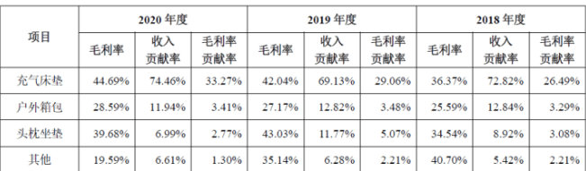 产品主要出口欧美！13销售给迪卡BSports侬！来自浙江的户外用品公司(图7)