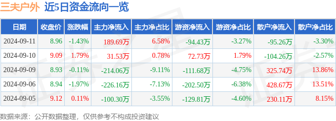 股票行情快报：三夫户外（002780）9月11日主力必一体育资金净买入18969(图1)