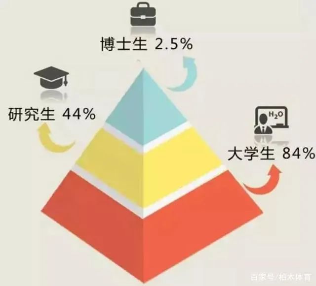 快看！奥运冠军竟是这些高校的学子他们最爱选的Bsports必一体育专业你猜到了吗(图2)