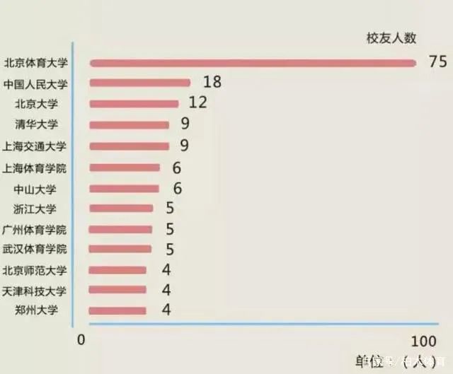 快看！奥运冠军竟是这些高校的学子他们最爱选的Bsports必一体育专业你猜到了吗(图1)