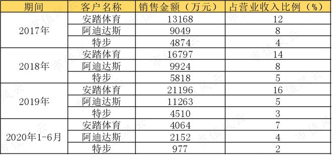 性格必一运动官网迥异的健身器材供应商发展路径分化：舒华体育VS英派斯疫情过后何去(图6)