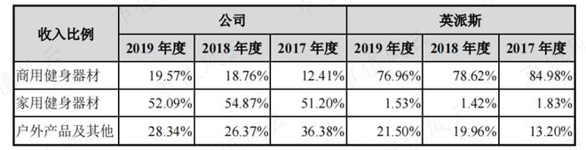 性格必一运动官网迥异的健身器材供应商发展路径分化：舒华体育VS英派斯疫情过后何去(图16)