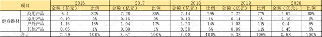 性格必一运动官网迥异的健身器材供应商发展路径分化：舒华体育VS英派斯疫情过后何去(图17)