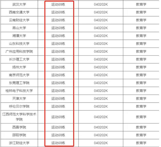 体育生b体育官网有福了大学本科专业拟新增535个还有多个热门高薪专业(图2)