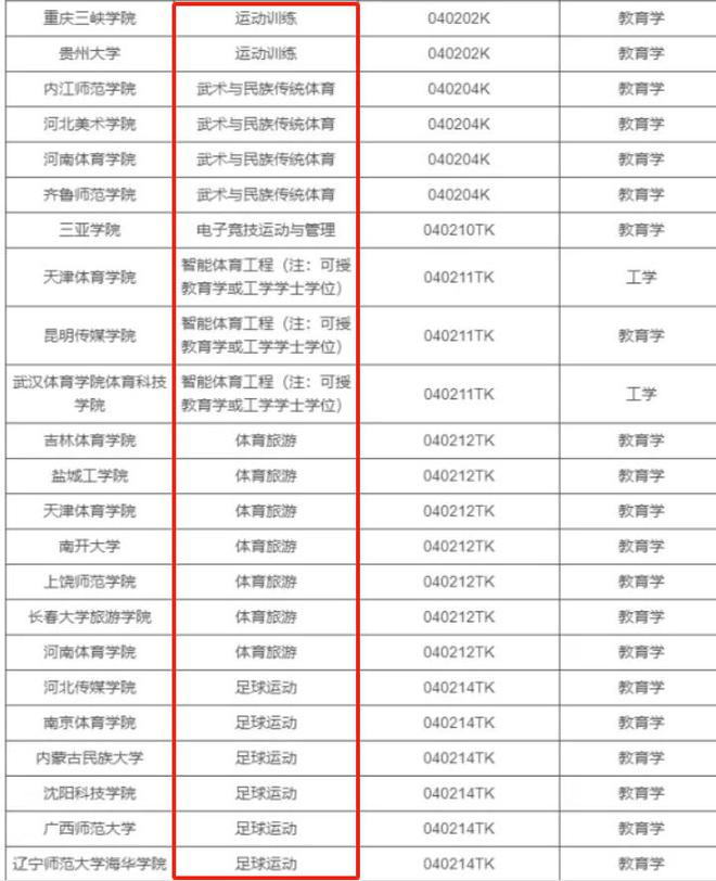 体育生b体育官网有福了大学本科专业拟新增535个还有多个热门高薪专业(图3)