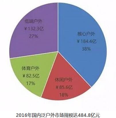 2016中国户外用品市场B体育调查：户外用品市场构成(图1)