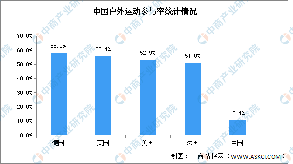 2023年全球户外用b体育官网品市场规模及参与率预测分析（图）(图2)