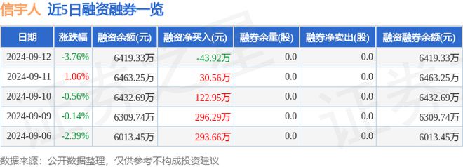 信宇人（688573）9月1Bsports必一体育2日主力资金净卖出20657万(图2)