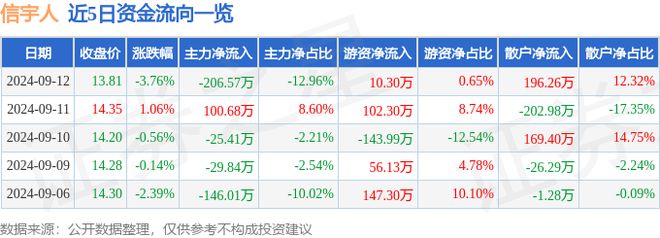 信宇人（688573）9月1Bsports必一体育2日主力资金净卖出20657万(图1)