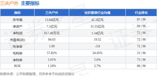 三夫户外（002780）9月13日主力资金净卖出18b体育官网269万元(图2)