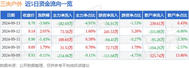 三夫户外（002780）9月13日主力资金净卖出18b体育官网269万元(图1)