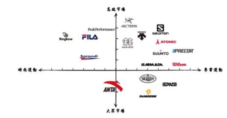 始祖鸟必一运动官网、斐乐还有萨洛蒙都是安踏的(图3)