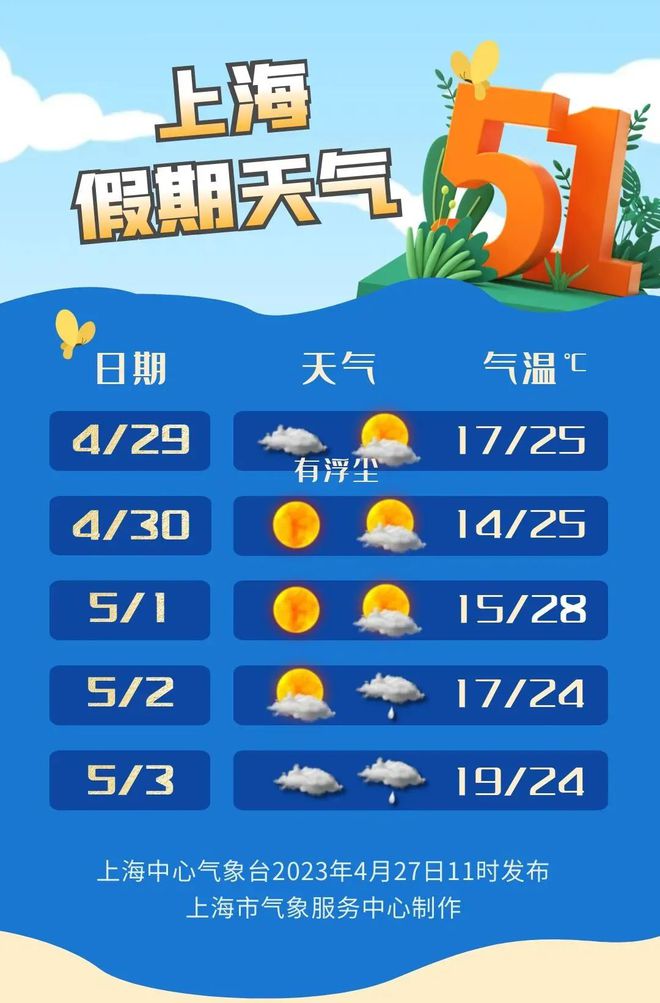 五一假期金山先晴后雨！长三角地区及热门出游城市天气必一运动官方网站情况→(图2)