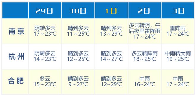 五一假期金山先晴后雨！长三角地区及热门出游城市天气必一运动官方网站情况→(图3)