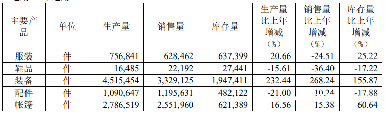 帐篷上市公司去年净利增长近8成露营产业利润向上游必一体育转移(图2)