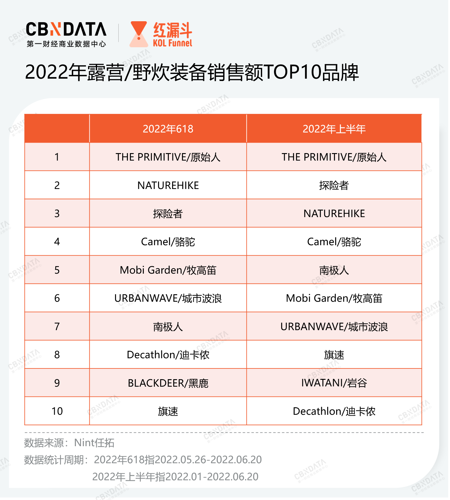 露营火到618头部品牌优势明显、小众Bsports必一体育品牌靠细分突围 高潜赛(图3)