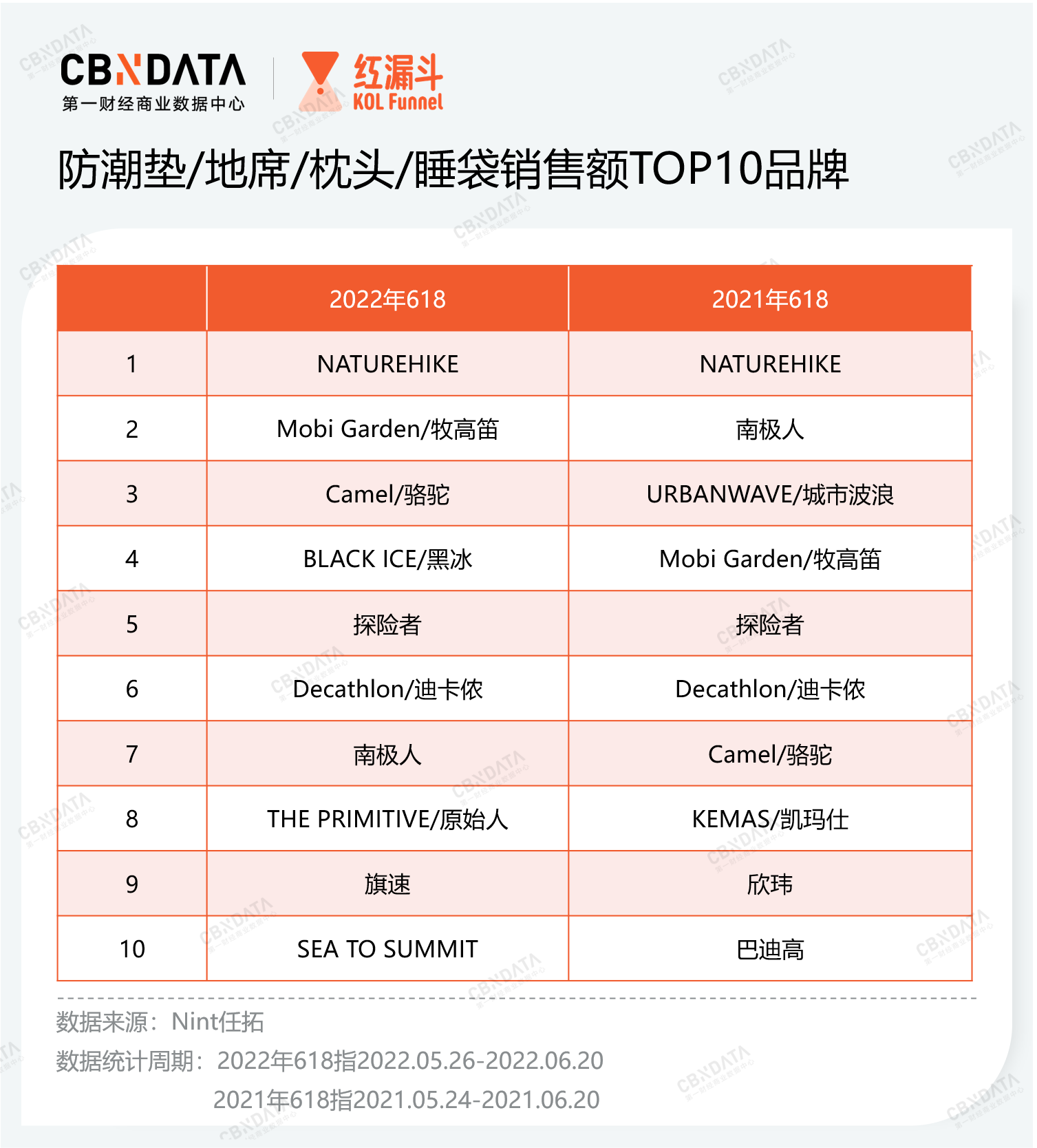 露营火到618头部品牌优势明显、小众Bsports必一体育品牌靠细分突围 高潜赛(图7)