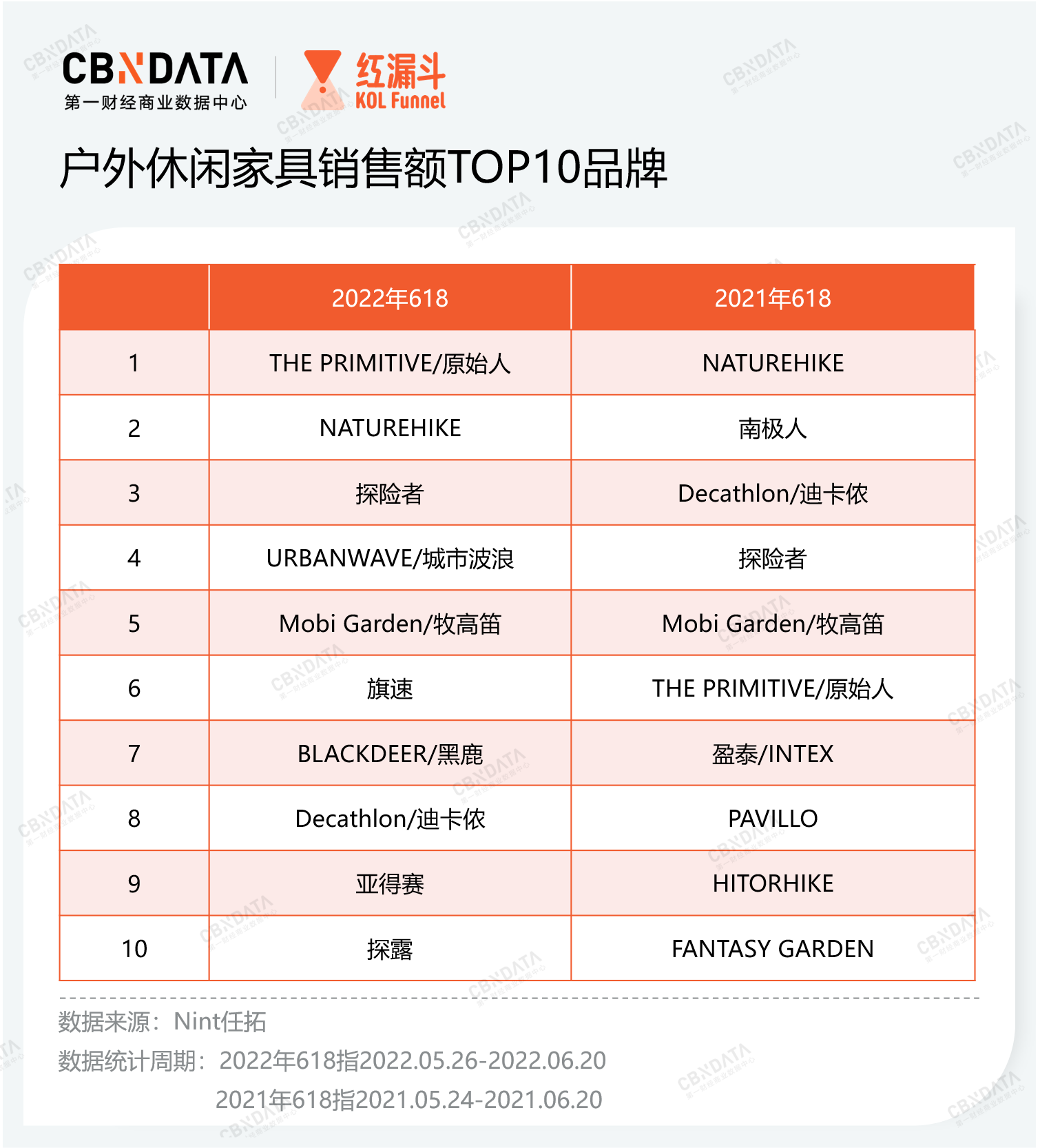 露营火到618头部品牌优势明显、小众Bsports必一体育品牌靠细分突围 高潜赛(图6)