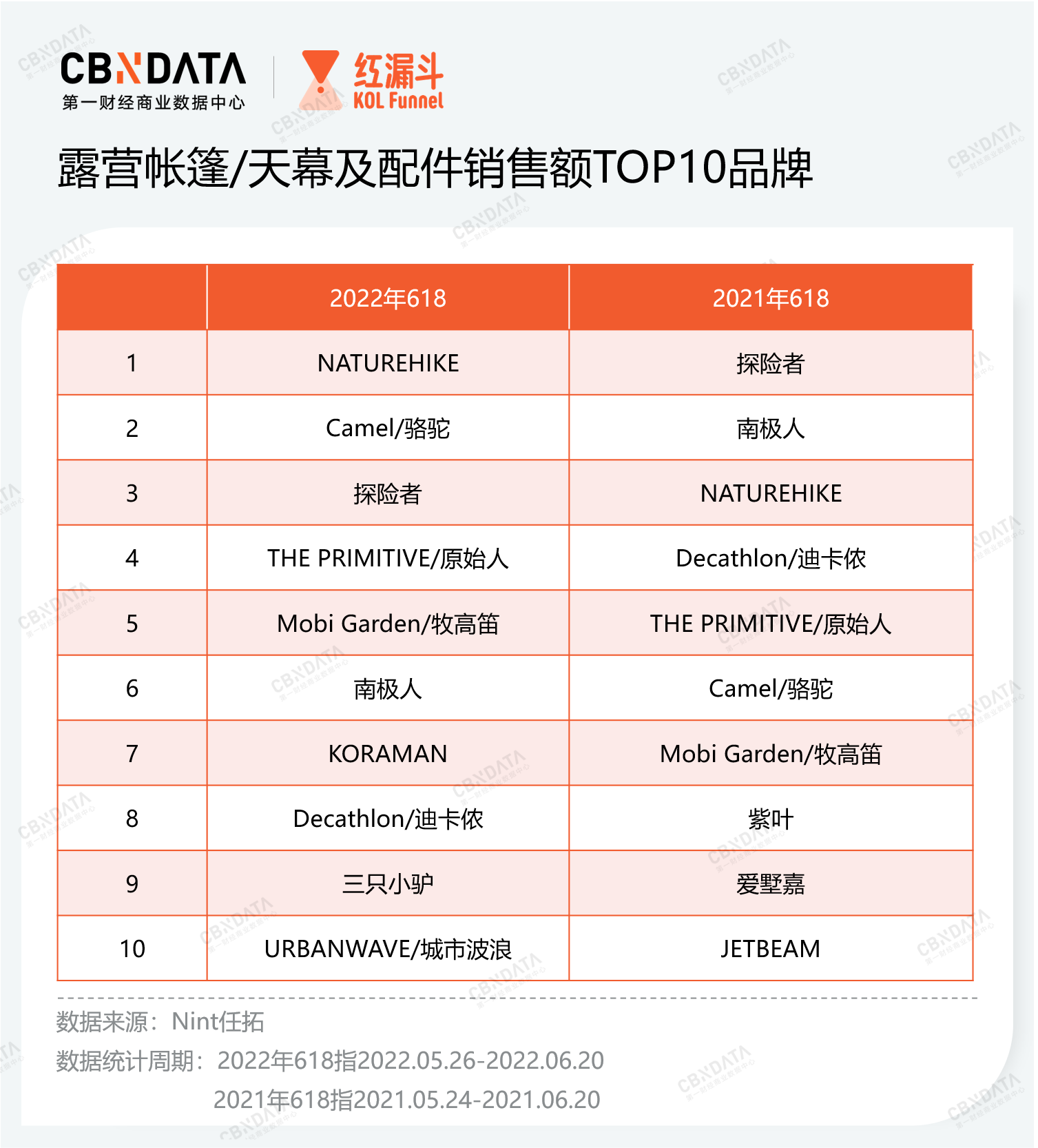 露营火到618头部品牌优势明显、小众Bsports必一体育品牌靠细分突围 高潜赛(图4)