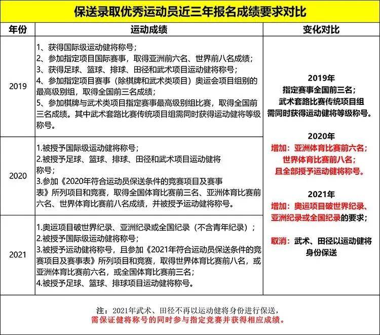 体育生必一体育如何保送上大学(图1)