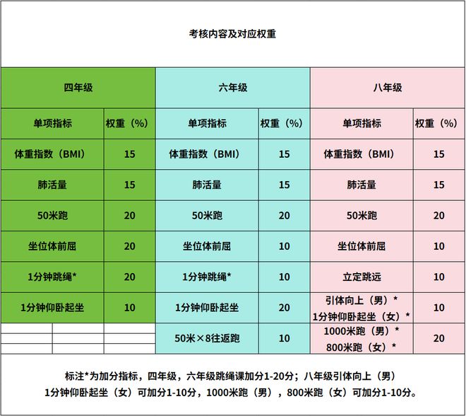 中考体测只必一运动官方网站剩一个月体育平平的小学生如何能拿满分？(图3)