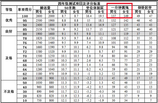 中考体测只必一运动官方网站剩一个月体育平平的小学生如何能拿满分？(图5)