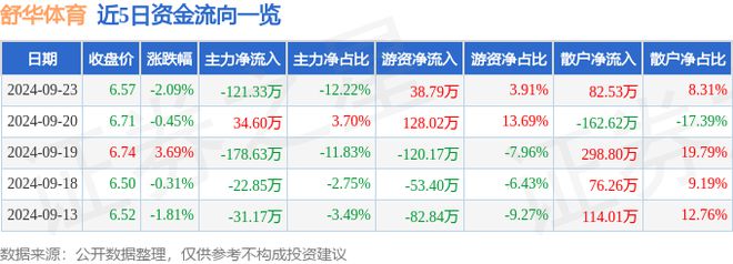 舒华体育（605299必一体育）9月23日主力资金净卖出12133万元(图1)