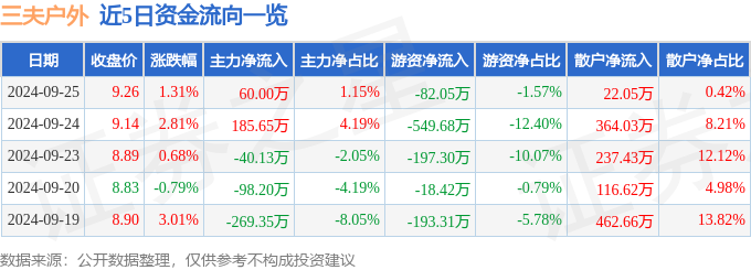 股票行情快报：三夫户必一运动外（002780）9月25日主力资金净买入6000万(图1)