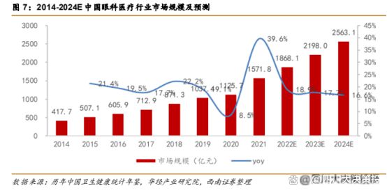 四川大决策投顾：眼科医疗刚需属性突出盈利预必一体育期向好(图5)