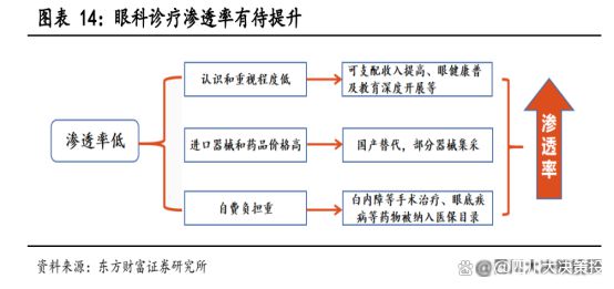 四川大决策投顾：眼科医疗刚需属性突出盈利预必一体育期向好(图4)