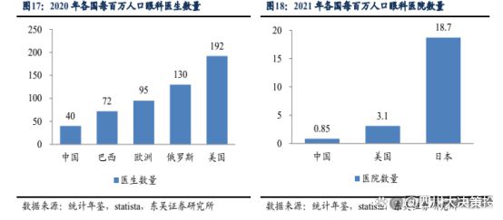 四川大决策投顾：眼科医疗刚需属性突出盈利预必一体育期向好(图6)