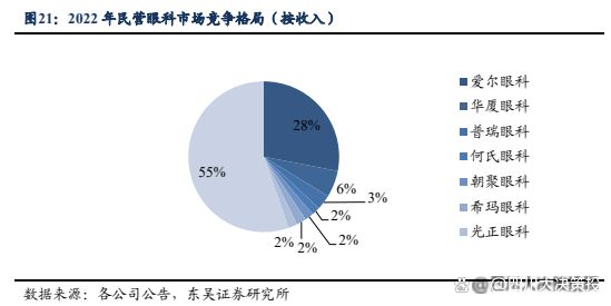 四川大决策投顾：眼科医疗刚需属性突出盈利预必一体育期向好(图7)