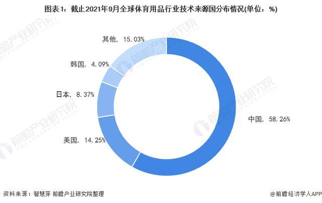 「行业前瞻」2024-2029年全球及中国体育用品行业发必一运动体育app下载安(图3)