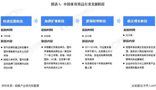 「前瞻解读」2024-2029年中国体育用品行业发展阶段及前b体育官网景分析(图3)