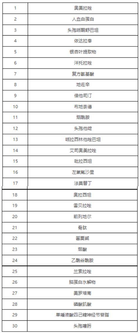 国家卫健委印发《必一运动官方网站第二批国家重点监控合理用药药品目录(图1)