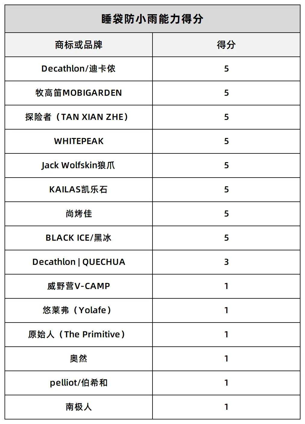 迪卡B体育侬偷偷涨价？平替露营装备测评(图6)