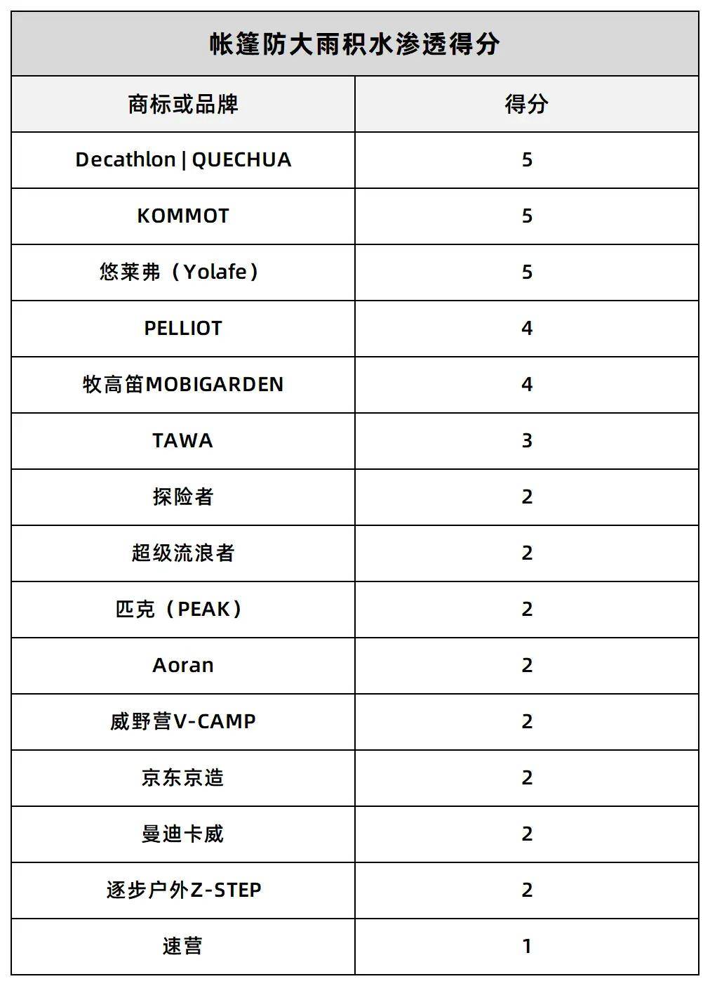 迪卡B体育侬偷偷涨价？平替露营装备测评(图7)