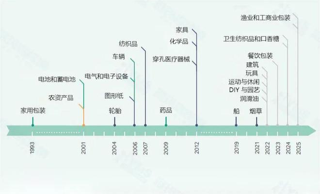 2022年法国EPR新增分类--运动必一运动官方网站休闲用品(图1)